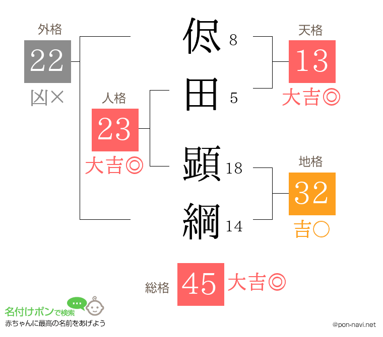 侭田 顕綱さんの姓名判断結果