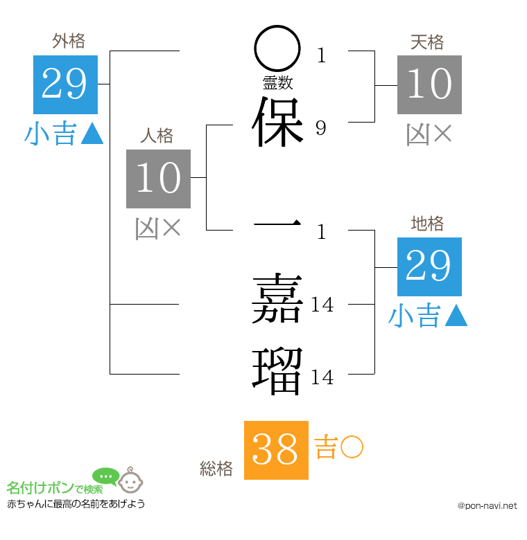 保 一嘉瑠さんの姓名判断結果