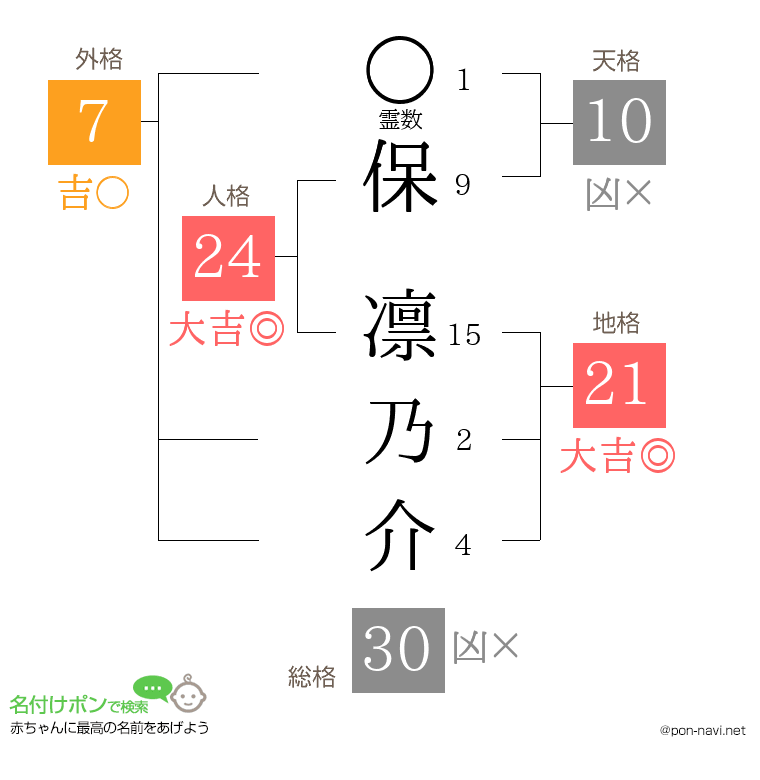 保 凛乃介さんの姓名判断結果