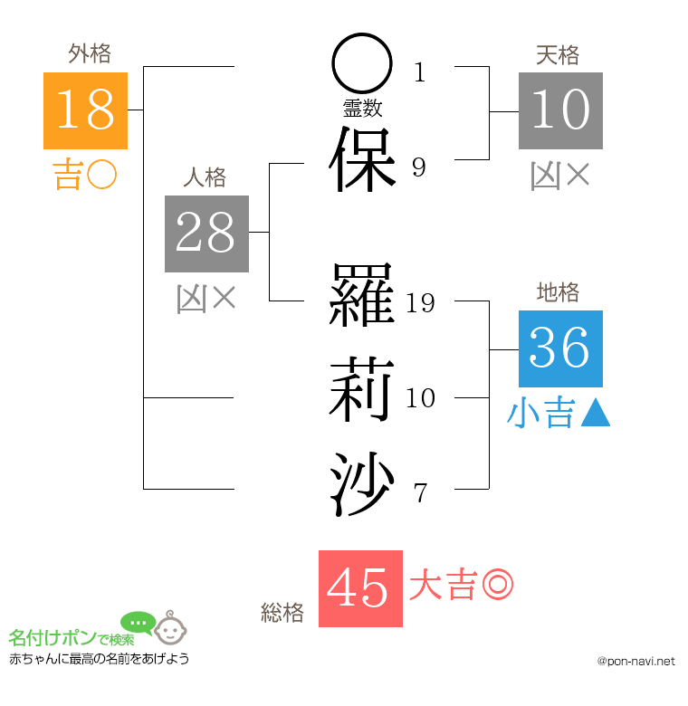 保 羅莉沙さんの姓名判断結果
