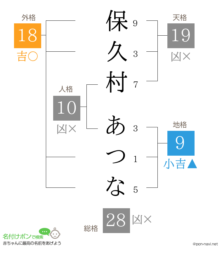 保久村 あつなさんの姓名判断結果
