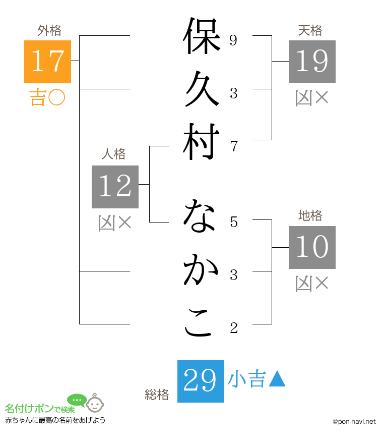 保久村 なかこさんの姓名判断結果