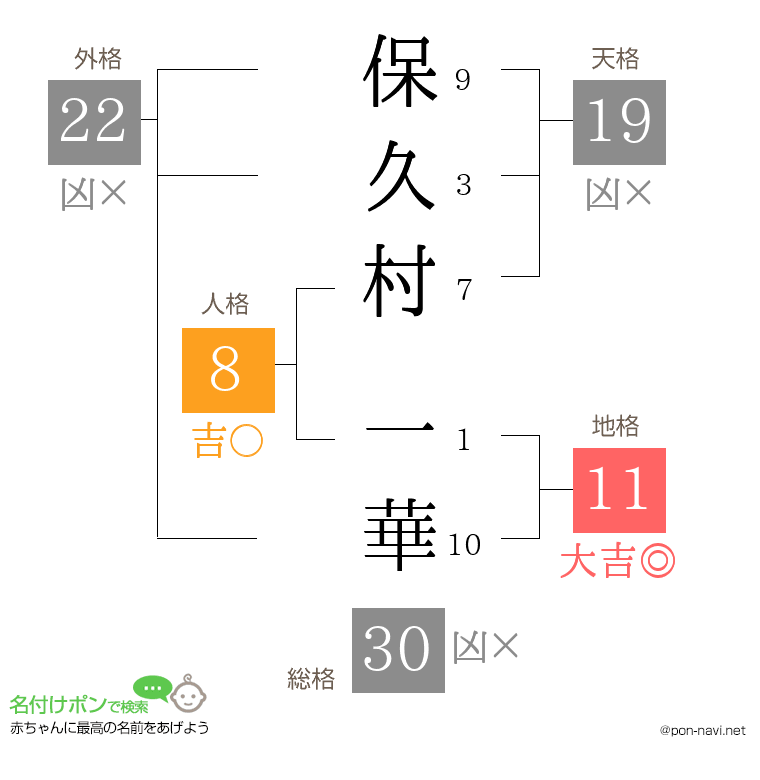 保久村 一華さんの姓名判断結果