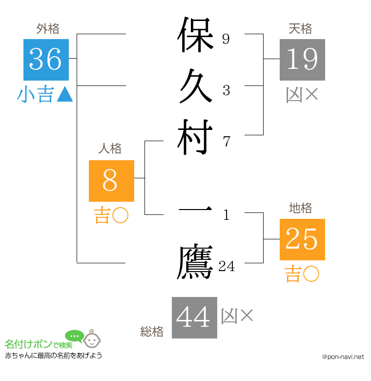 保久村 一鷹さんの姓名判断結果