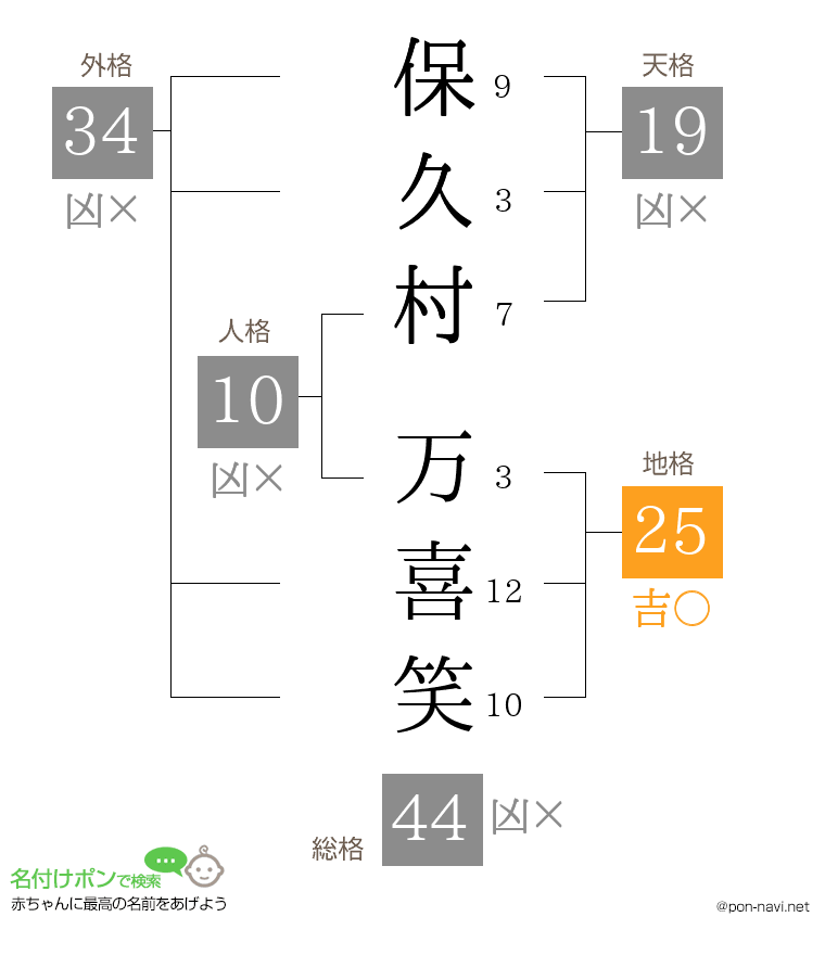 保久村 万喜笑さんの姓名判断結果