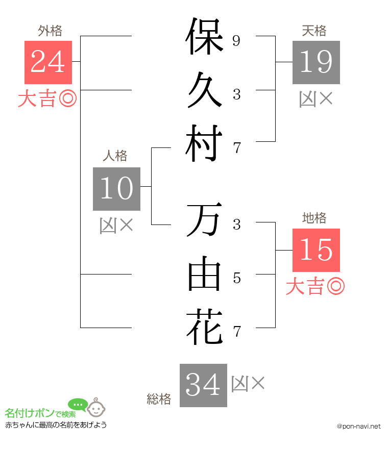 保久村 万由花さんの姓名判断結果