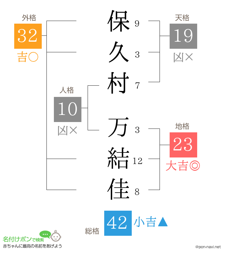 保久村 万結佳さんの姓名判断結果