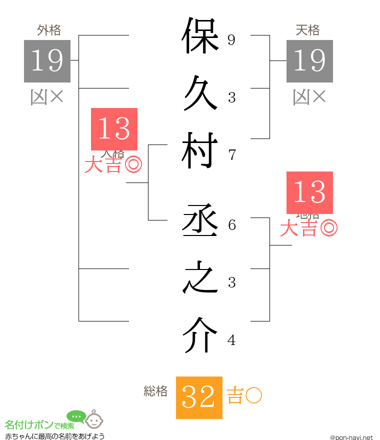 保久村 丞之介さんの姓名判断結果