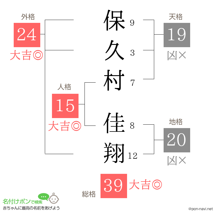 保久村 佳翔さんの姓名判断結果