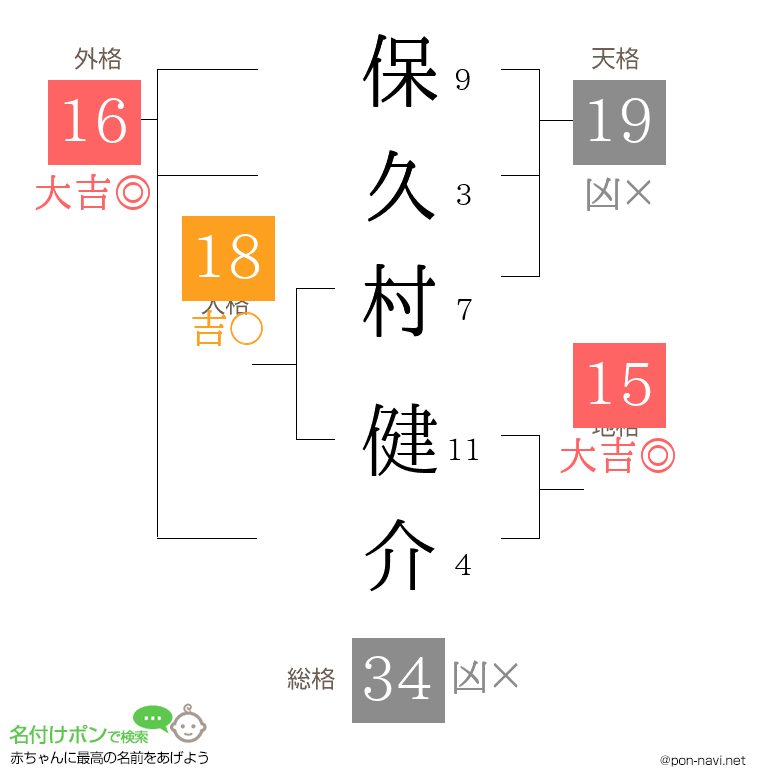 保久村 健介さんの姓名判断結果