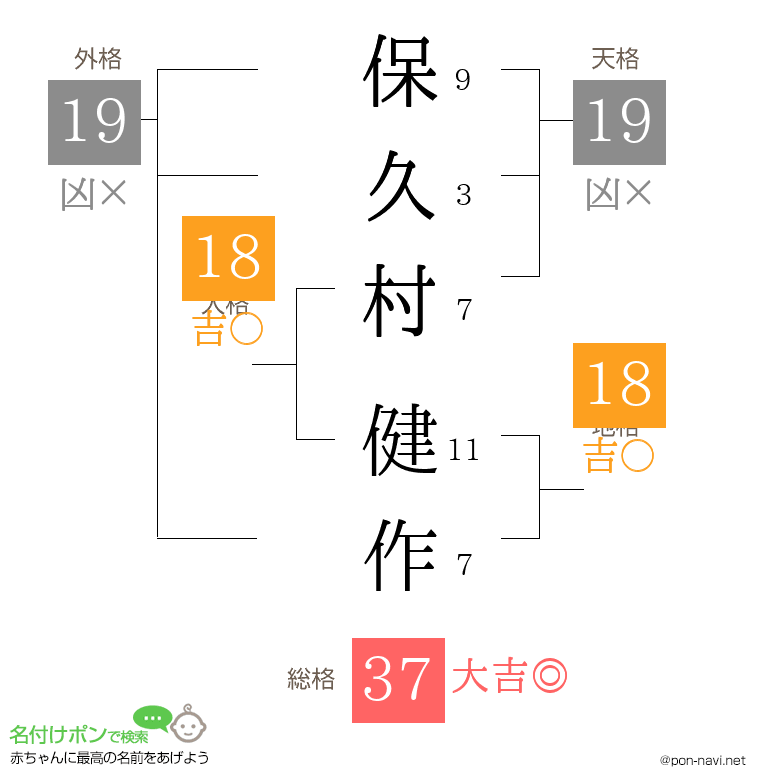 保久村 健作さんの姓名判断結果