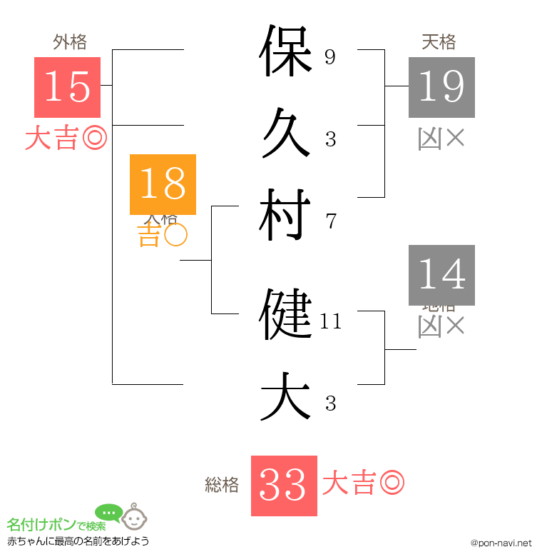 保久村 健大さんの姓名判断結果
