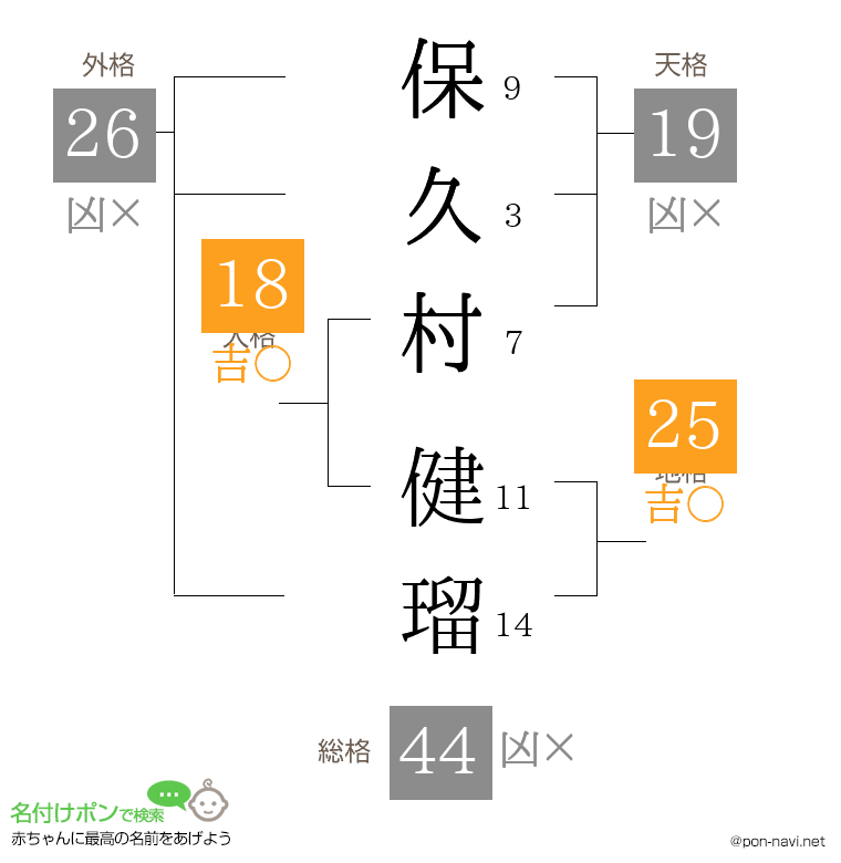 保久村 健瑠さんの姓名判断結果