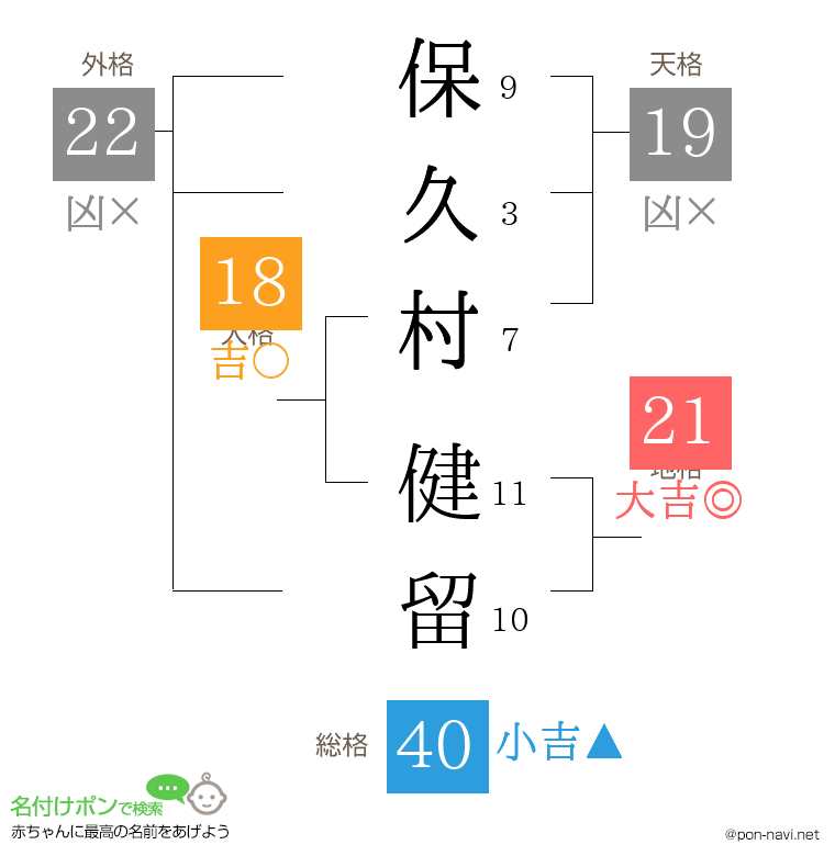 保久村 健留さんの姓名判断結果