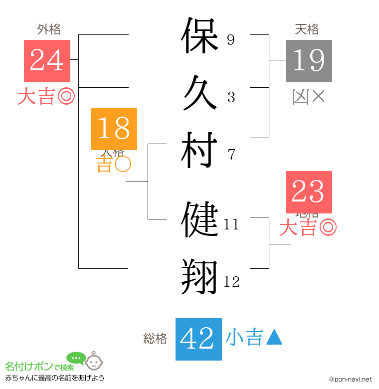 保久村 健翔さんの姓名判断結果