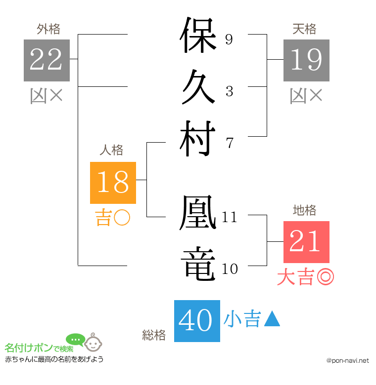保久村 凰竜さんの姓名判断結果