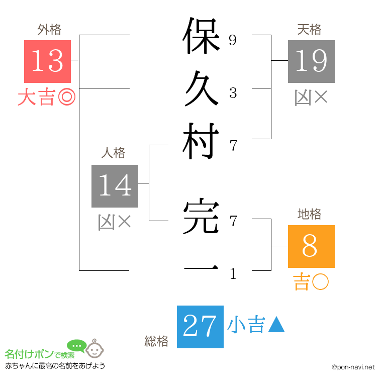 保久村 完一さんの姓名判断結果