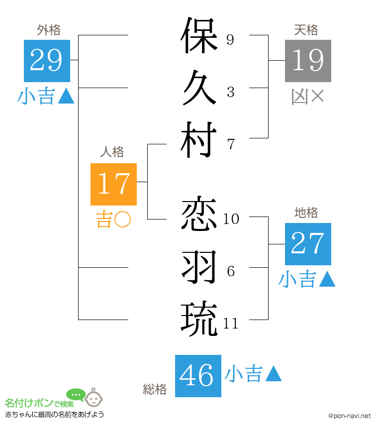 保久村 恋羽琉さんの姓名判断結果