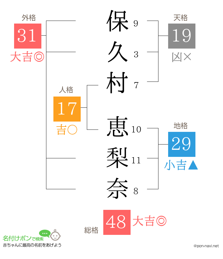 保久村 恵梨奈さんの姓名判断結果