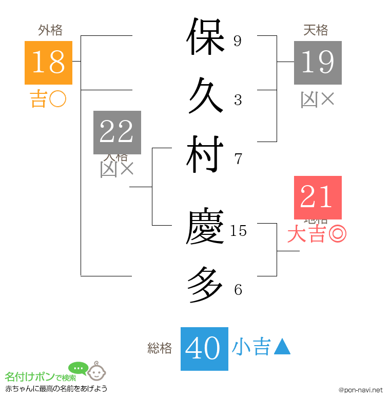 保久村 慶多さんの姓名判断結果