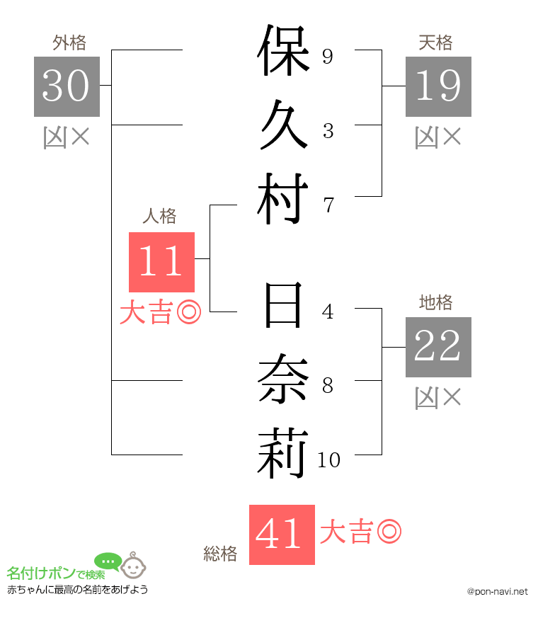 保久村 日奈莉さんの姓名判断結果