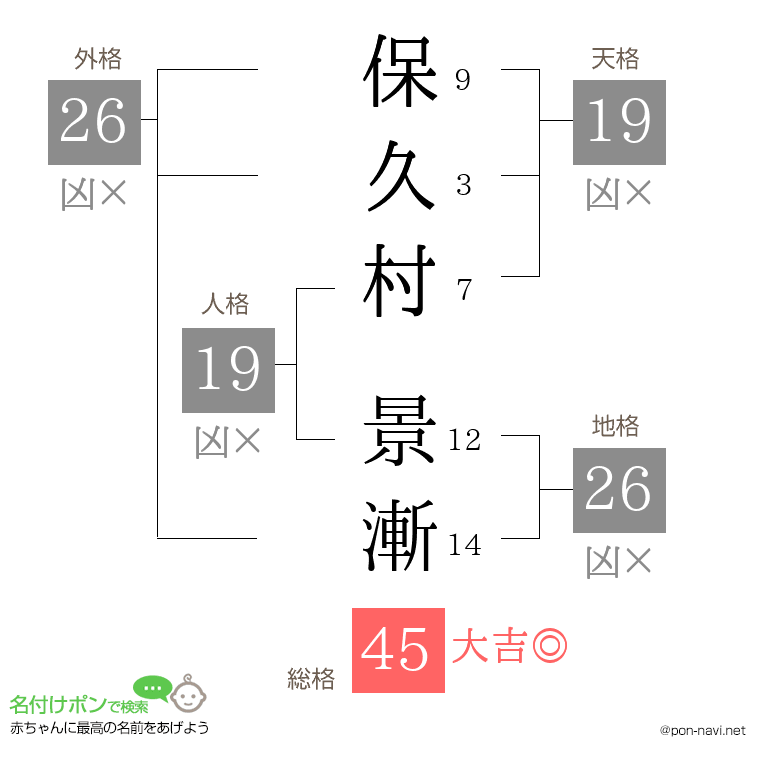 保久村 景漸さんの姓名判断結果