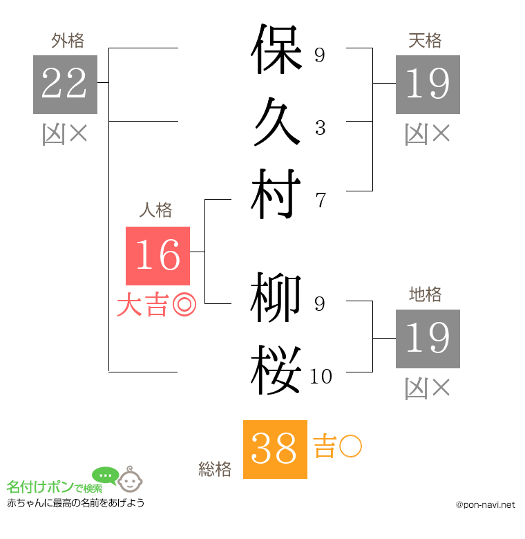 保久村 柳桜さんの姓名判断結果