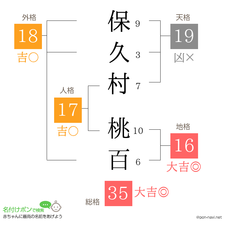 保久村 桃百さんの姓名判断結果