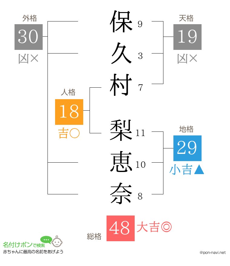 保久村 梨恵奈さんの姓名判断結果