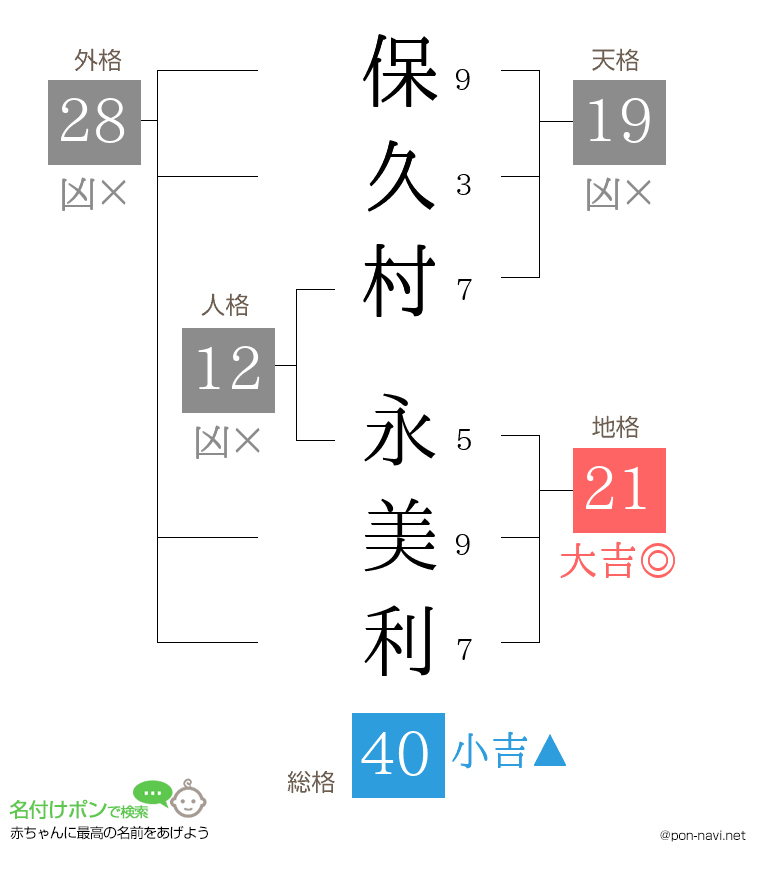保久村 永美利さんの姓名判断結果