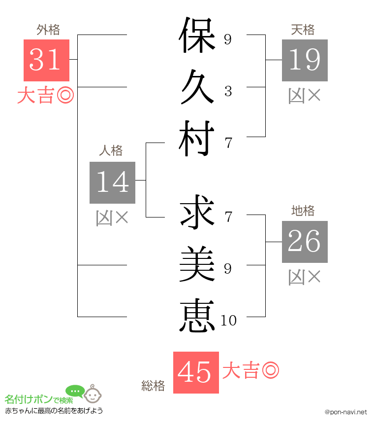 保久村 求美恵さんの姓名判断結果