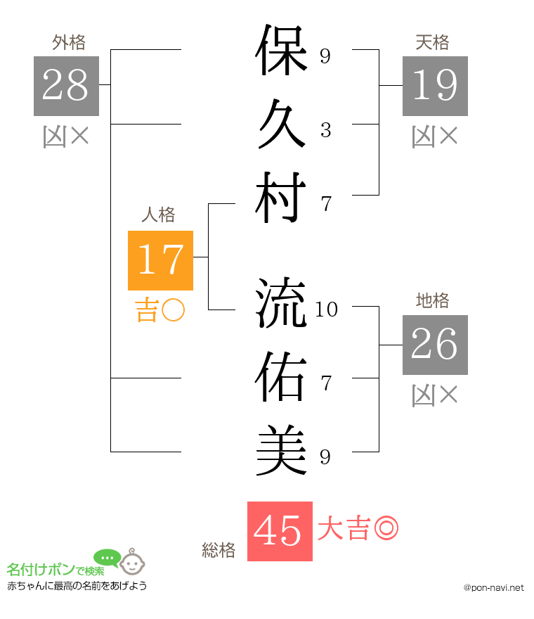 保久村 流佑美さんの姓名判断結果