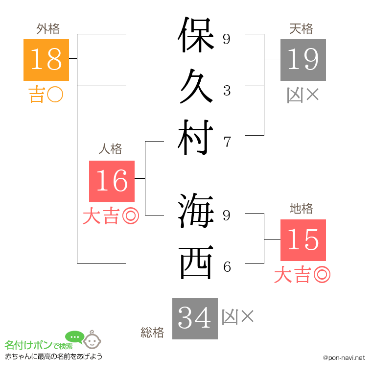 保久村 海西さんの姓名判断結果