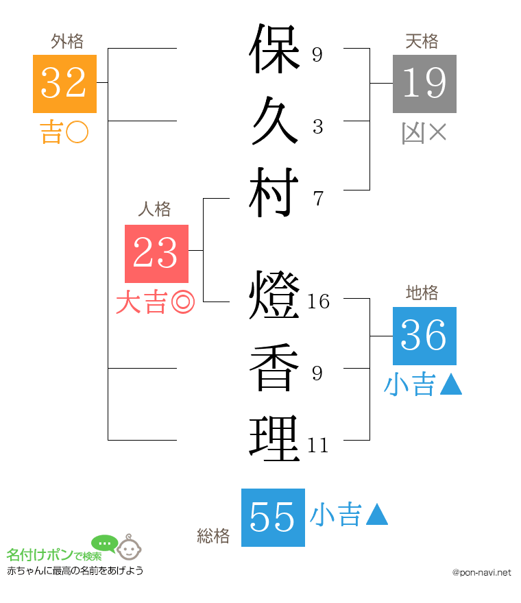 保久村 燈香理さんの姓名判断結果
