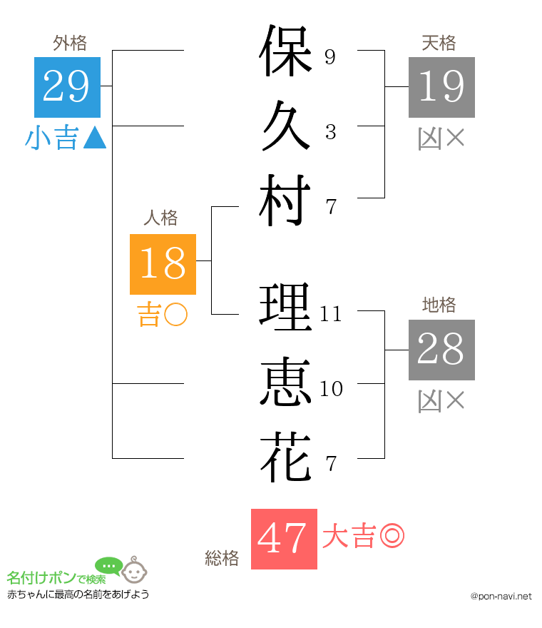 保久村 理恵花さんの姓名判断結果
