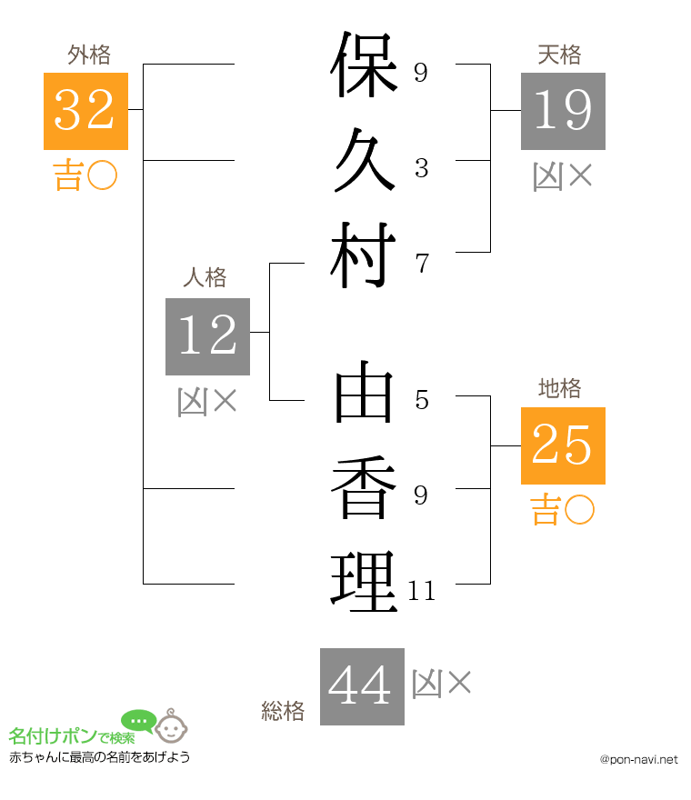 保久村 由香理さんの姓名判断結果