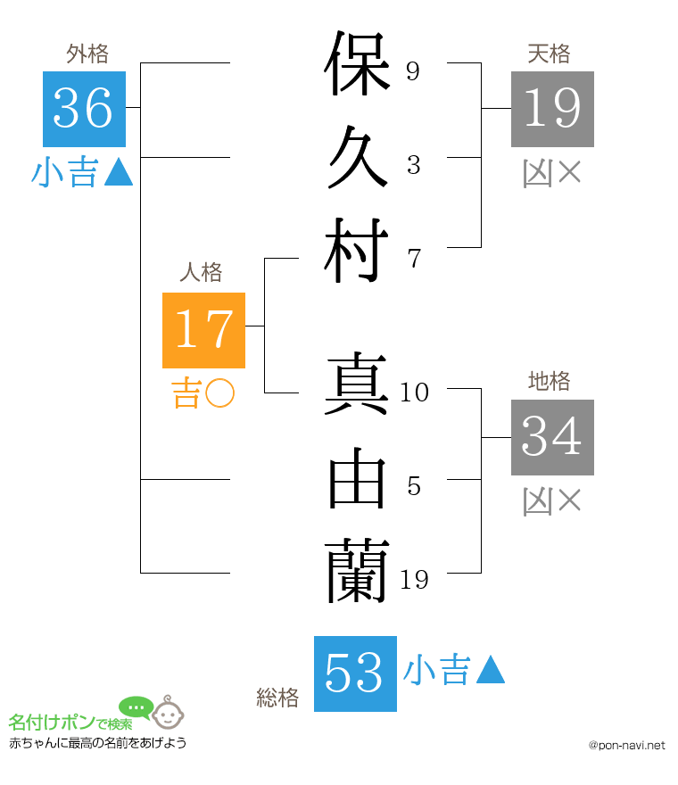 保久村 真由蘭さんの姓名判断結果