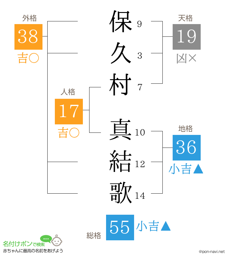 保久村 真結歌さんの姓名判断結果