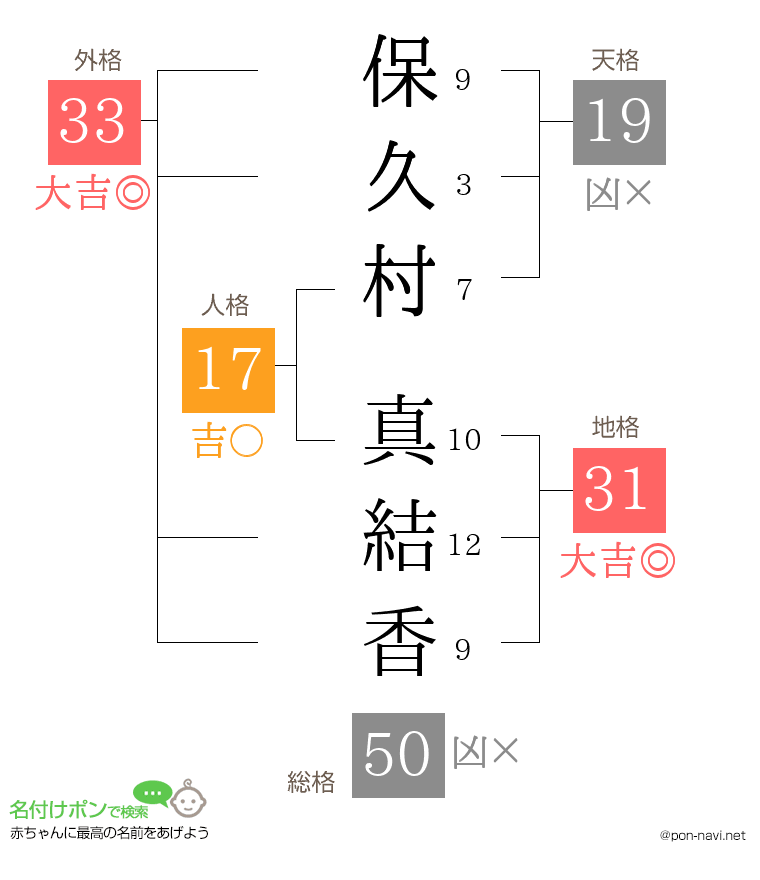 保久村 真結香さんの姓名判断結果
