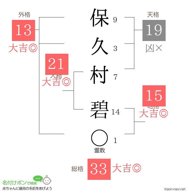 保久村 碧さんの姓名判断結果