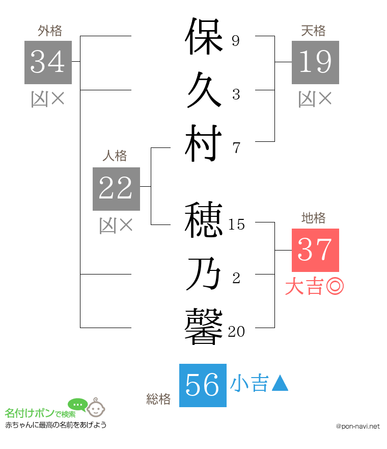 保久村 穂乃馨さんの姓名判断結果
