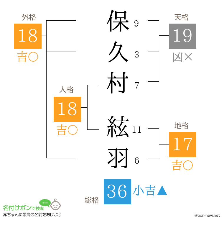 保久村 絃羽さんの姓名判断結果