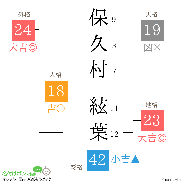 保久村 絃葉さんの姓名判断結果