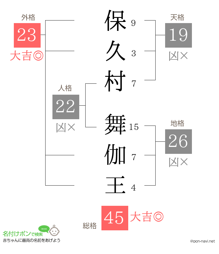保久村 舞伽王さんの姓名判断結果
