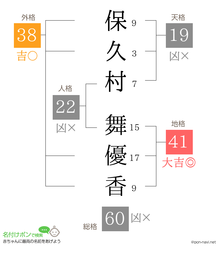 保久村 舞優香さんの姓名判断結果