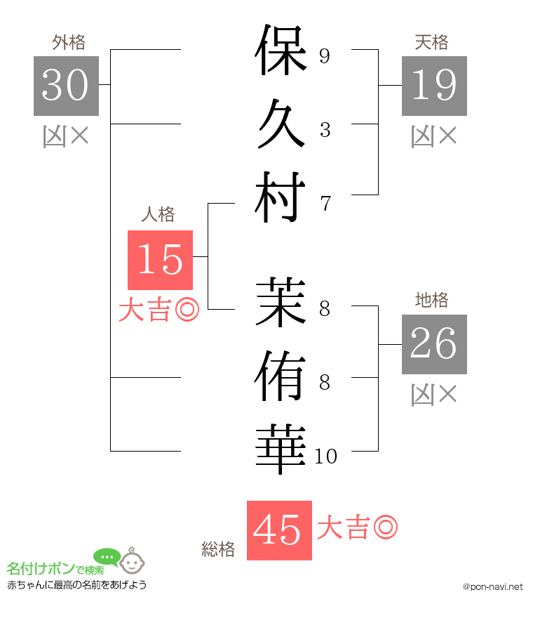 保久村 茉侑華さんの姓名判断結果