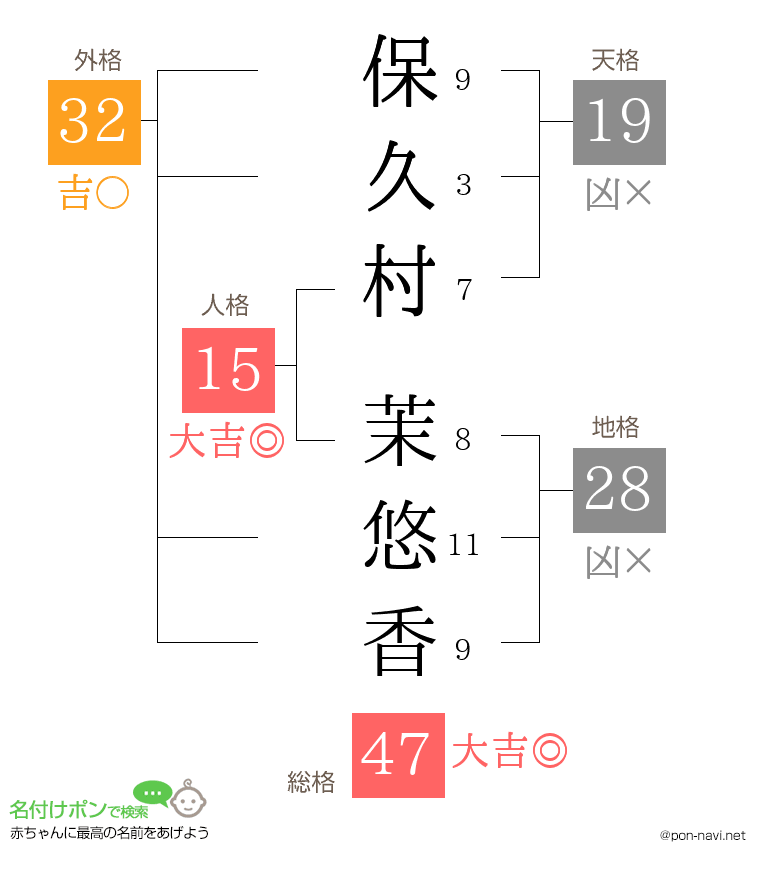 保久村 茉悠香さんの姓名判断結果
