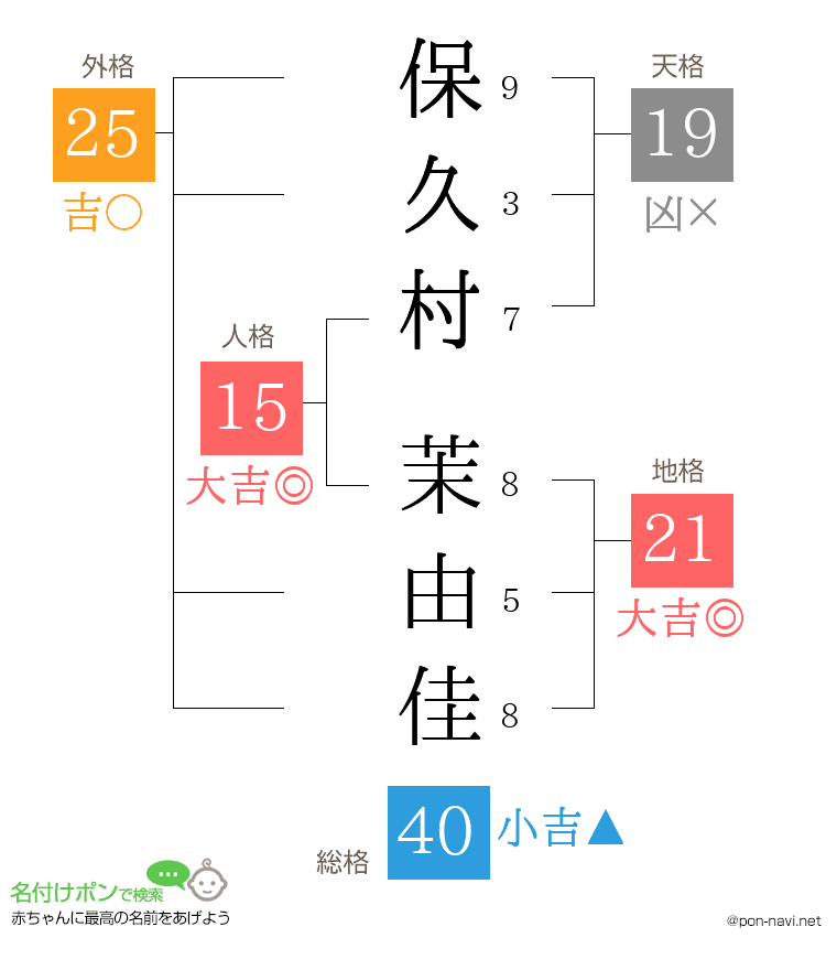 保久村 茉由佳さんの姓名判断結果