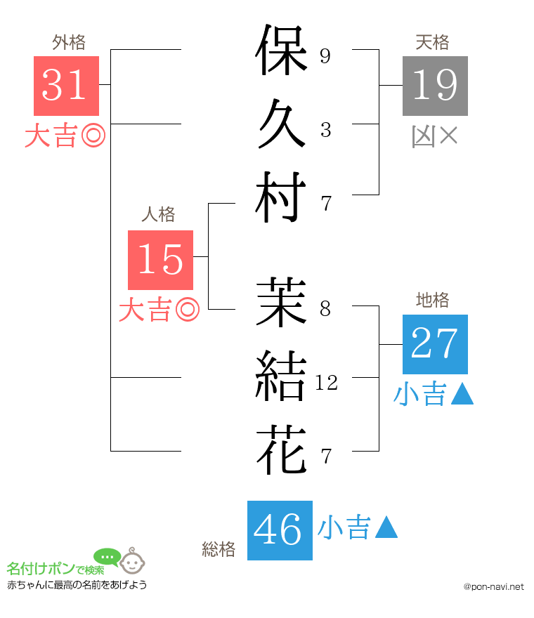 保久村 茉結花さんの姓名判断結果