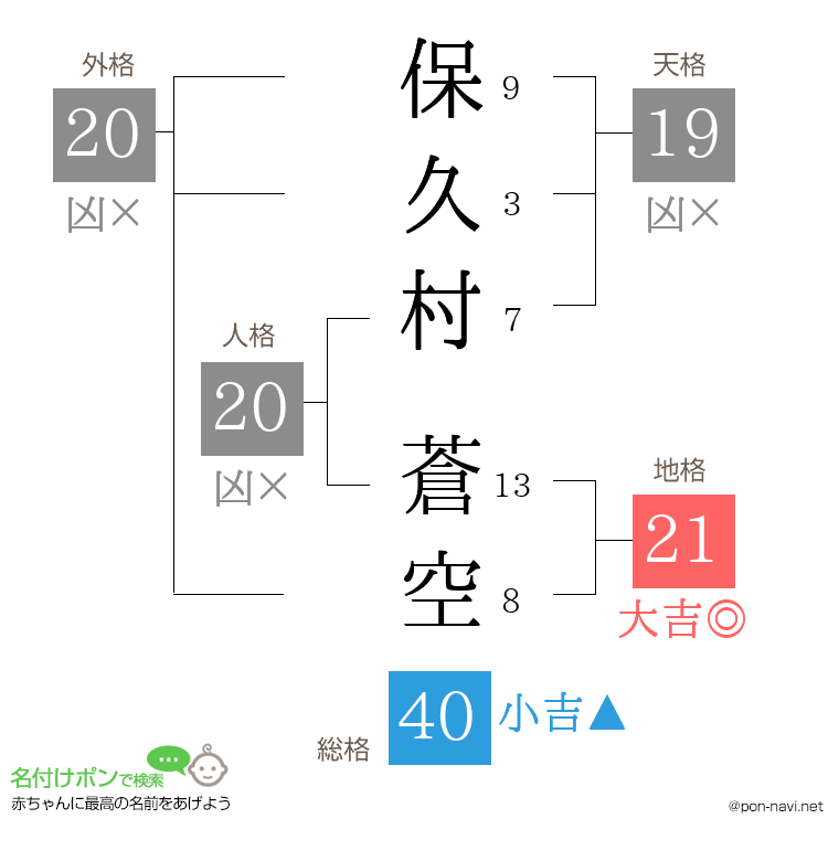 保久村 蒼空さんの姓名判断結果